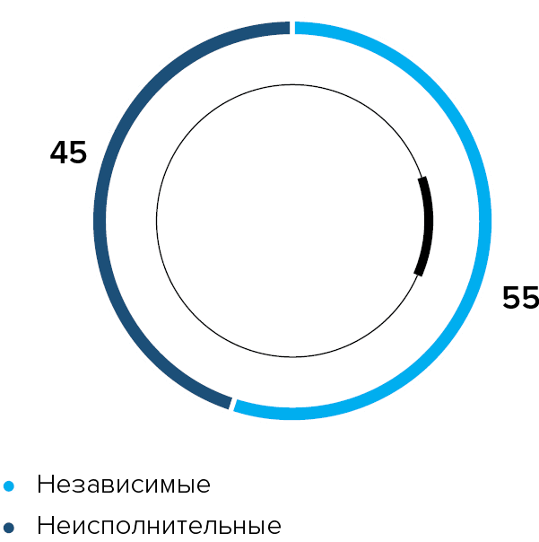 Доля независимых директоров в комитетах совета директоров